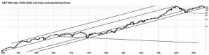 stock Trend line