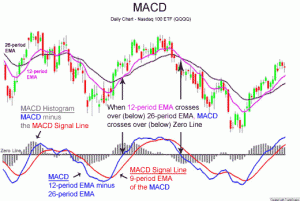 MACD stock investment technical analysis