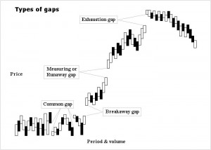 Gap stock investment stock trade