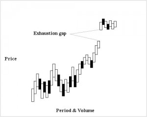 Gap exhaustion stock trade