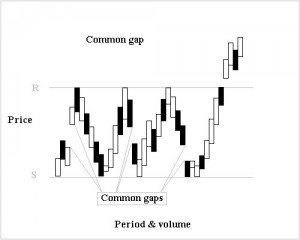 common Gap stock trade