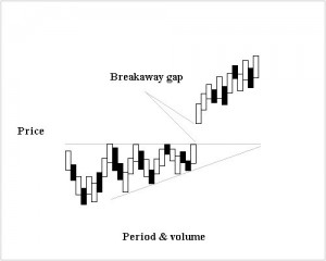 breakway Gap stock trade