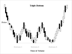 Technical invest using Triple bottom Stock 