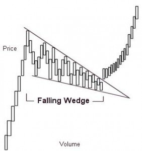 stock trading Wedge pattern