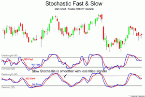 Stochastic Oscillator graph